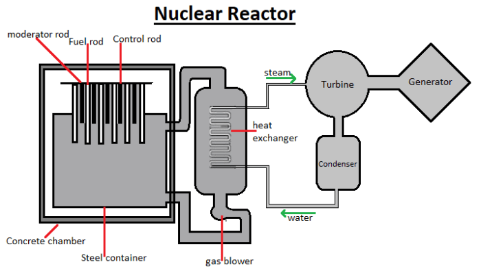 Easy drawing nuclear disaster